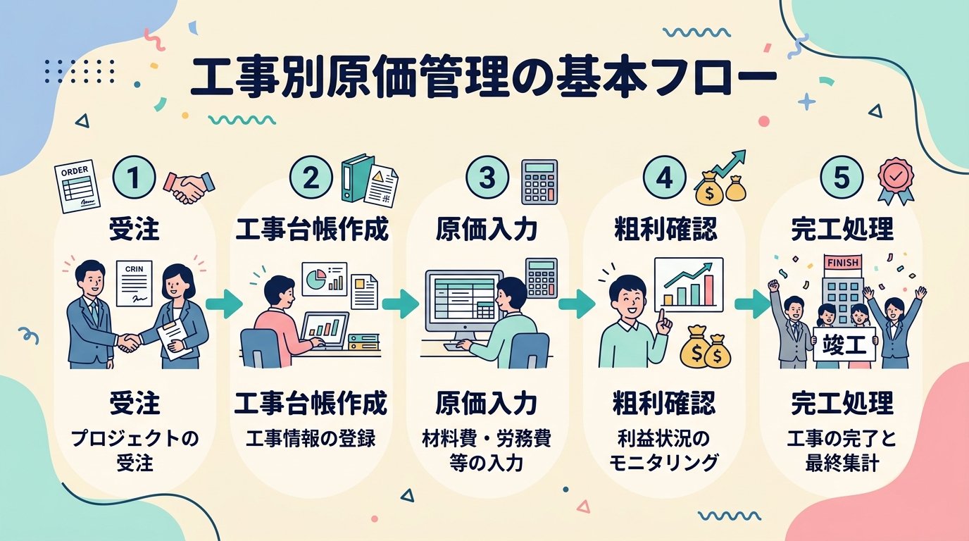 工事別原価管理の流れ