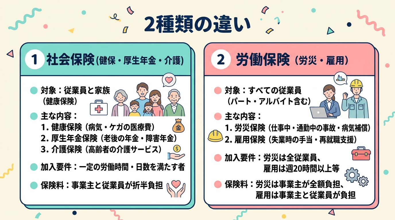 社会保険と労働保険の違い
