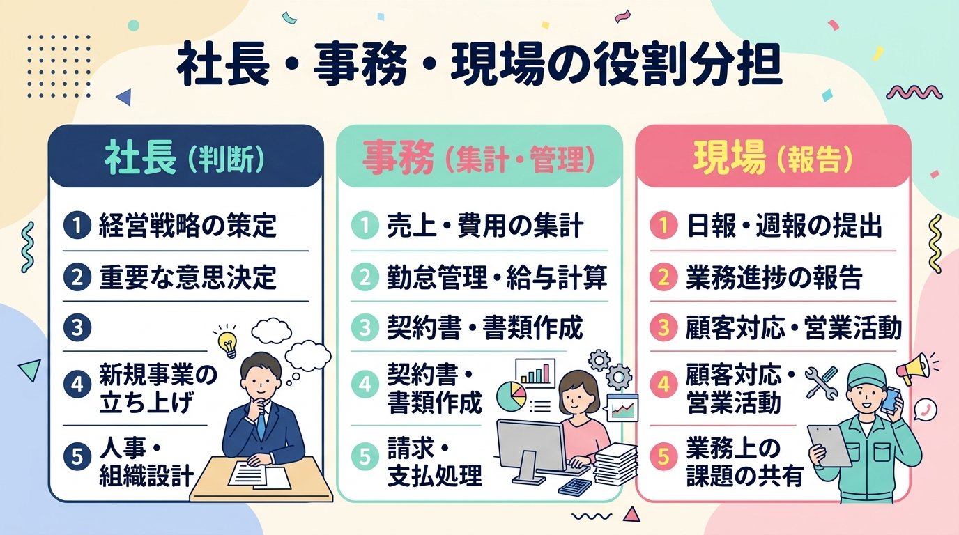 社長・事務・現場の役割分担