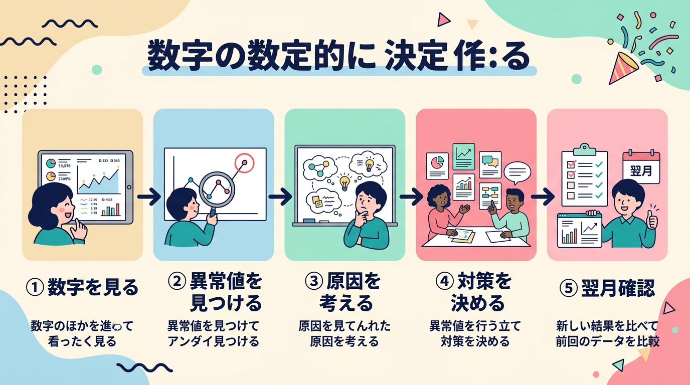 数字から行動を決めるフロー