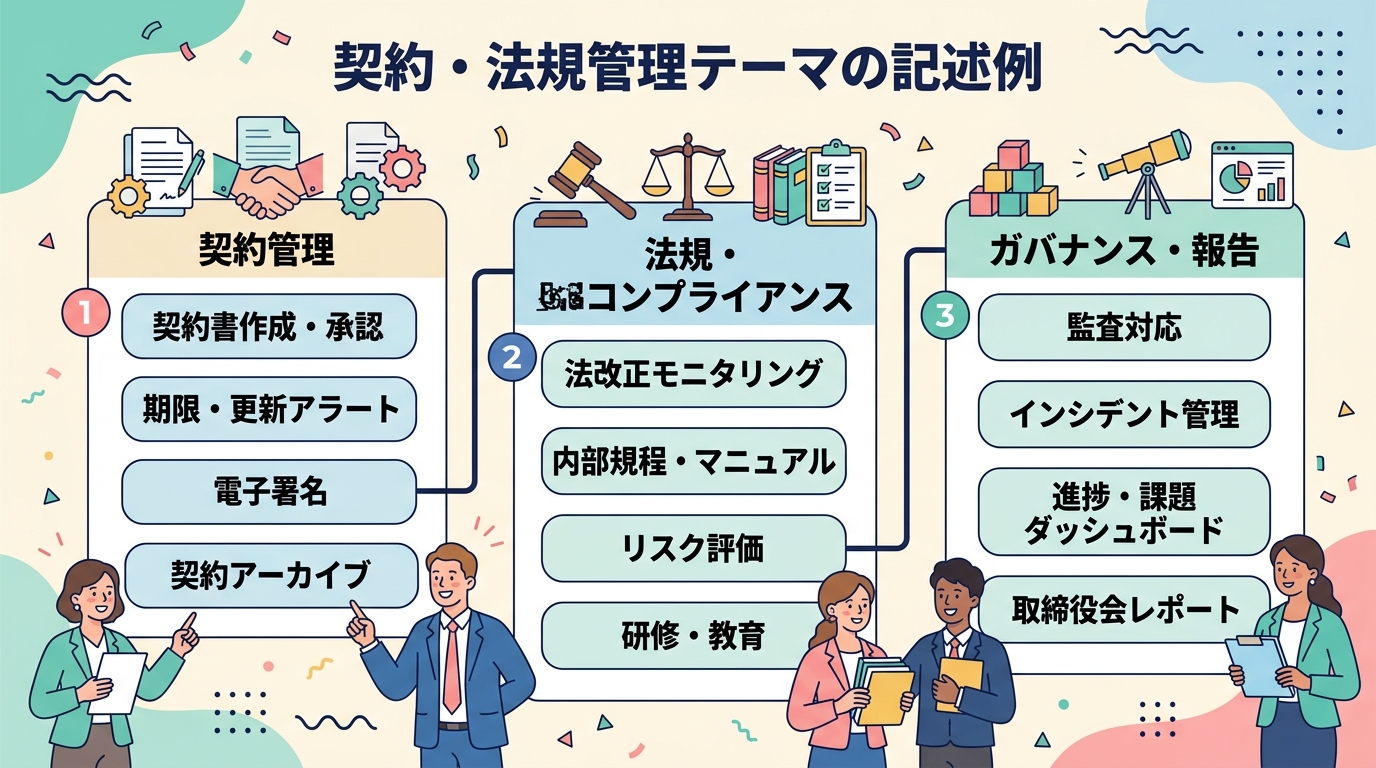 実例③契約・法規管理テーマの記入例