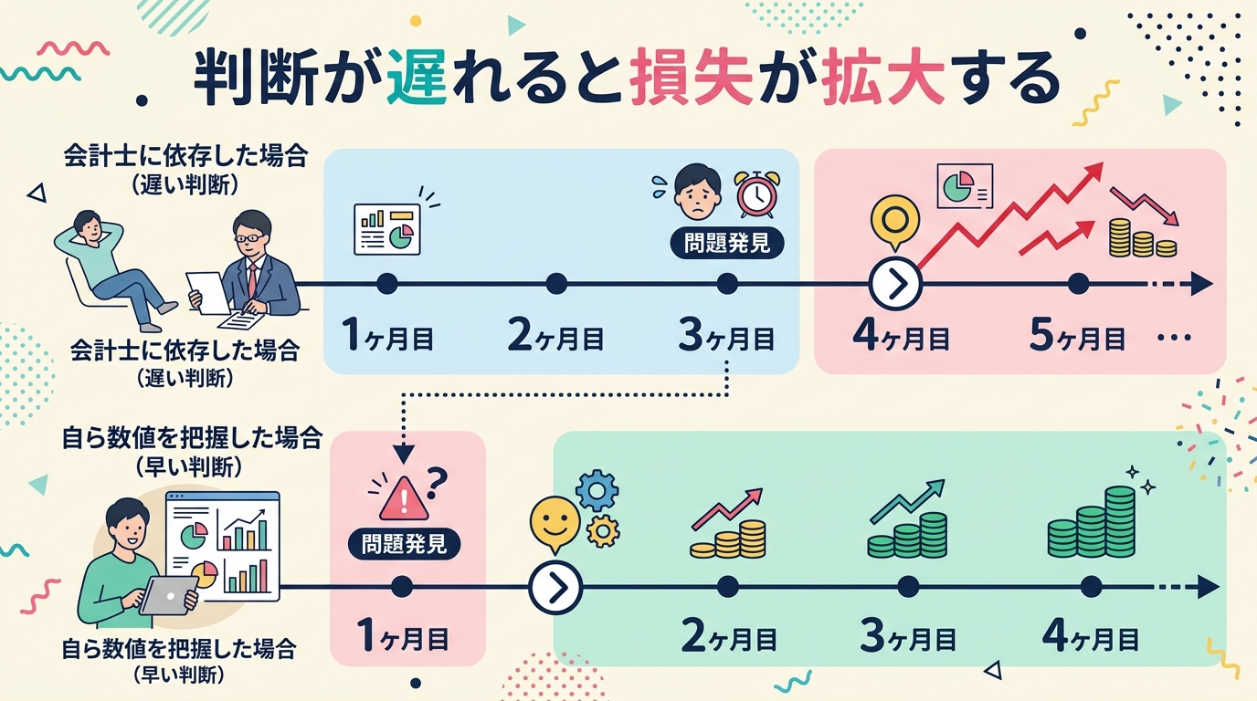 判断が遅れると損失が広がる