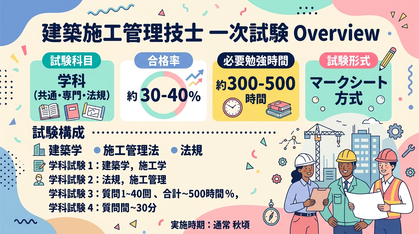 一次試験の概要・合格率・勉強時間