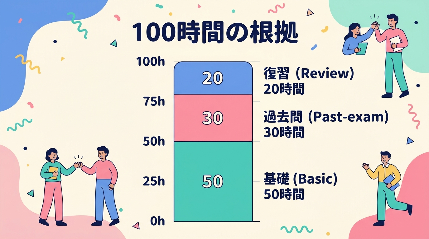 100時間の根拠