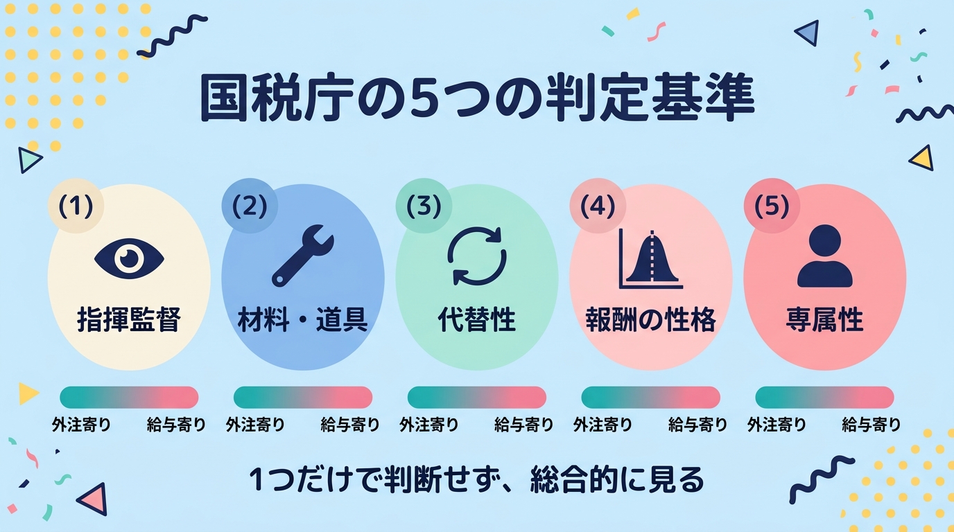 国税庁の5つの判定基準