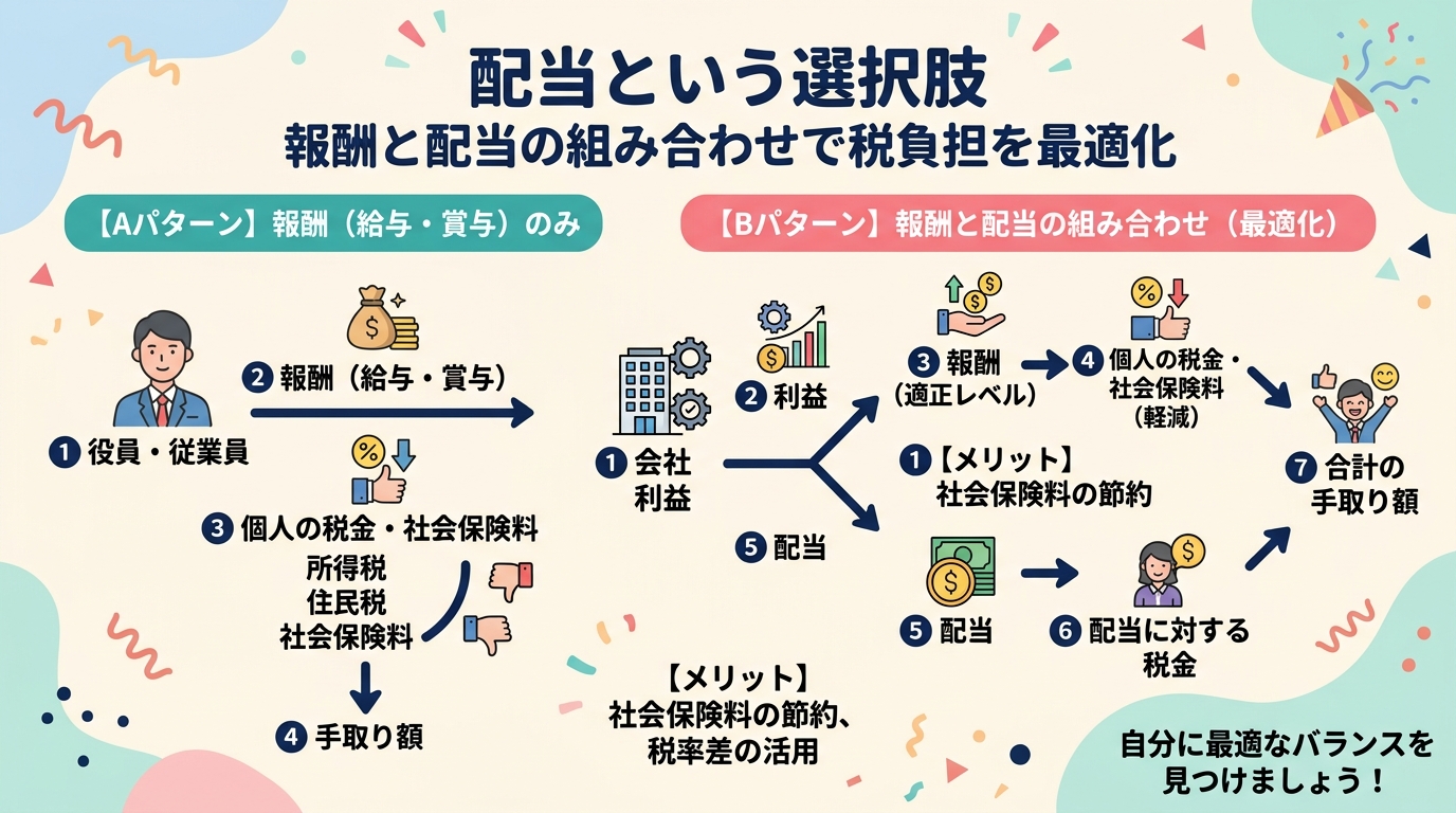配当と組み合わせた最適化