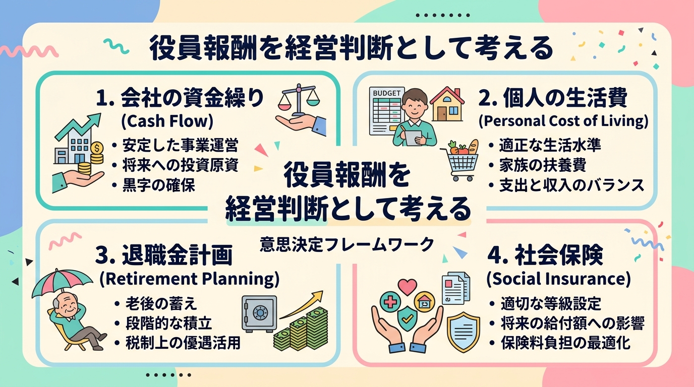 役員報酬を経営判断として考える