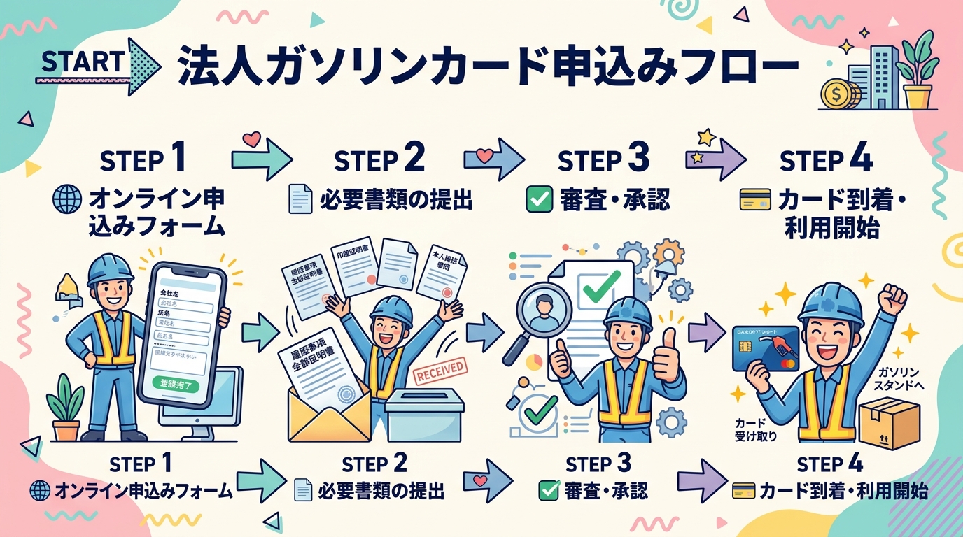 法人ガソリンカード申込4ステップ