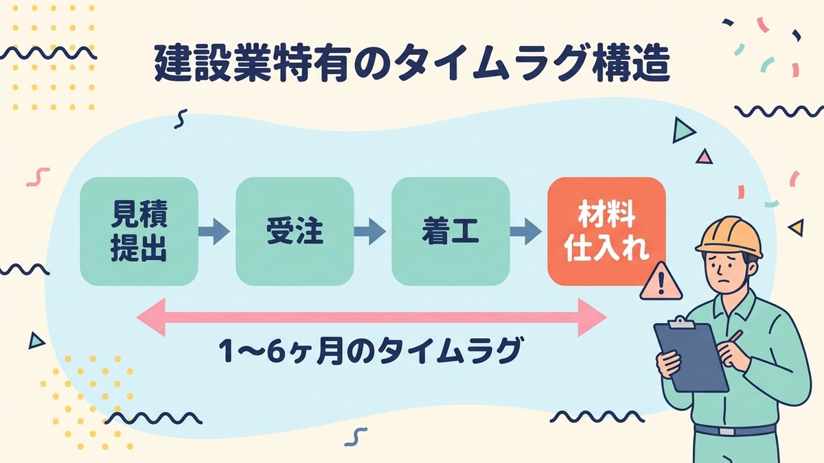 建設業のビジネスモデル:見積から仕入れまでのタイムラグ