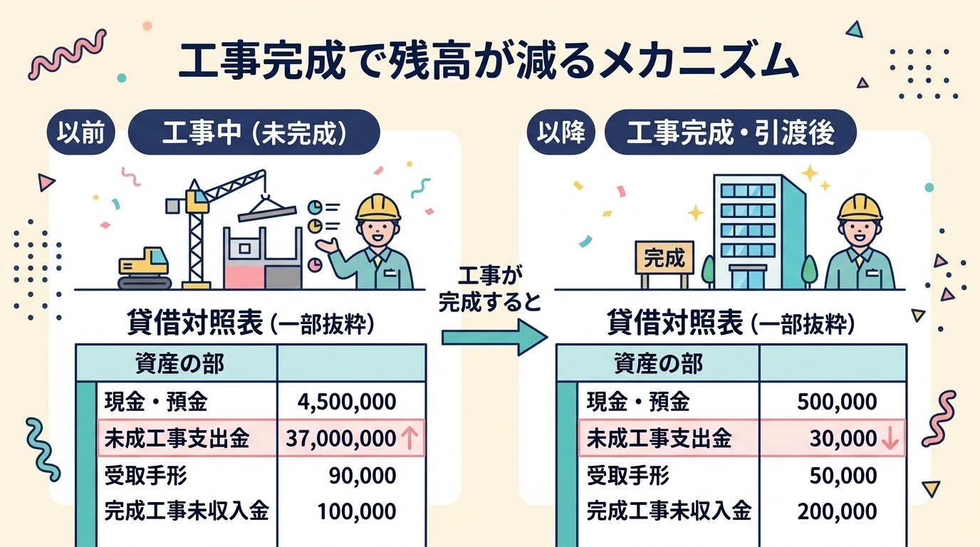 未成工事支出金のよくある間違いと対処法