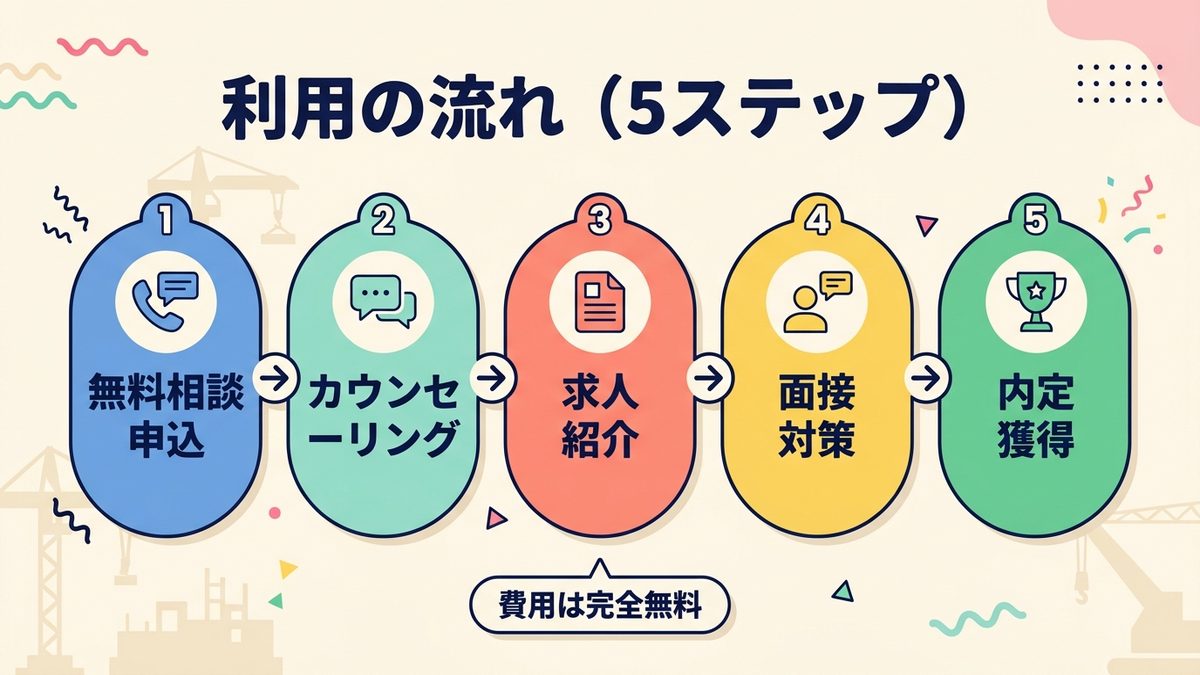 ビルドジョブ利用の流れ