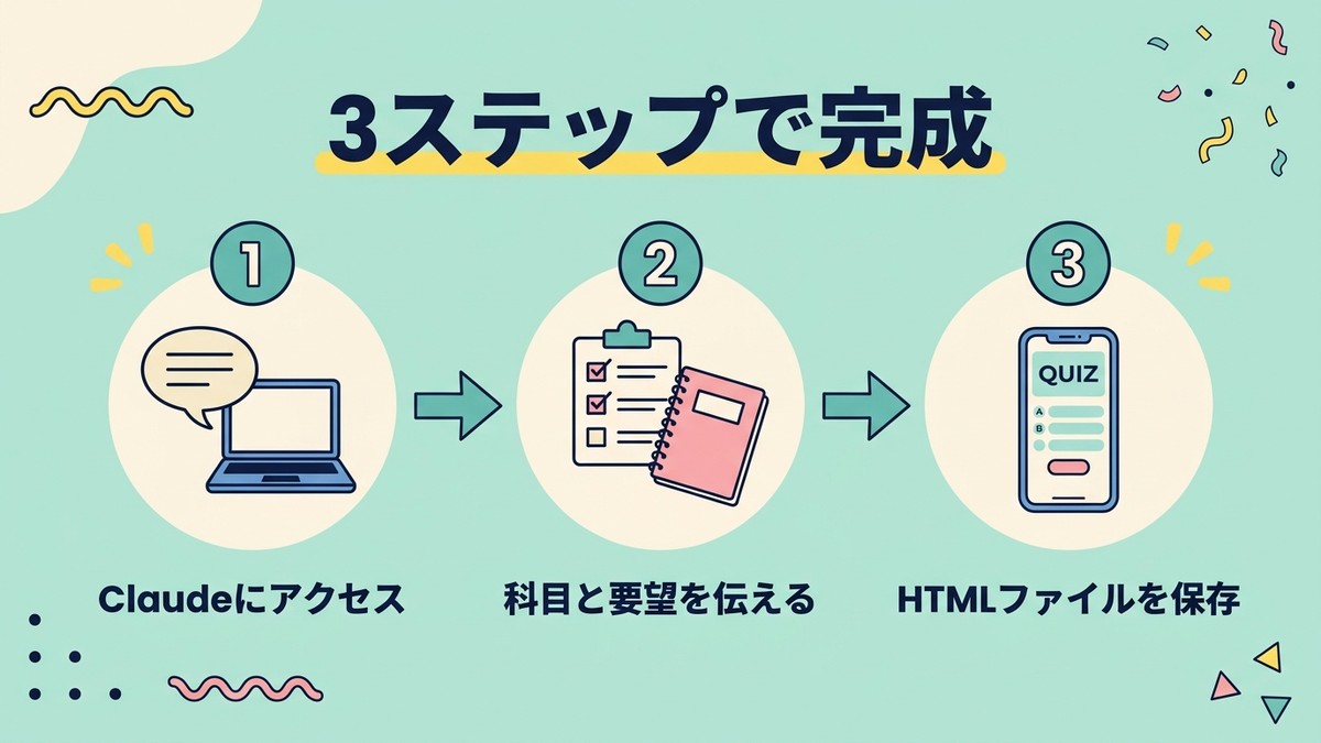 AIで学習アプリを作る3ステップ