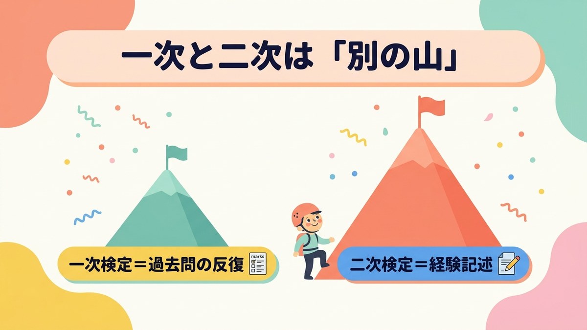 施工管理技士の一次検定と二次検定は対策が異なることを示す図解