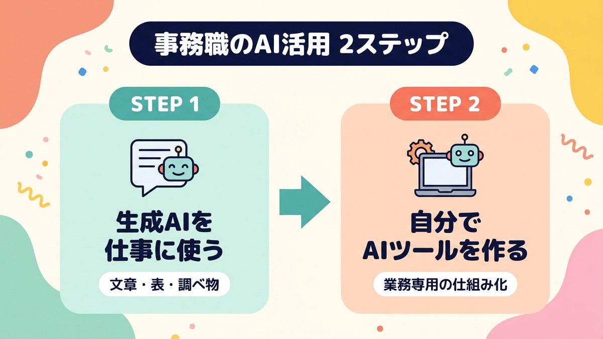 事務職のAI活用2ステップの図解