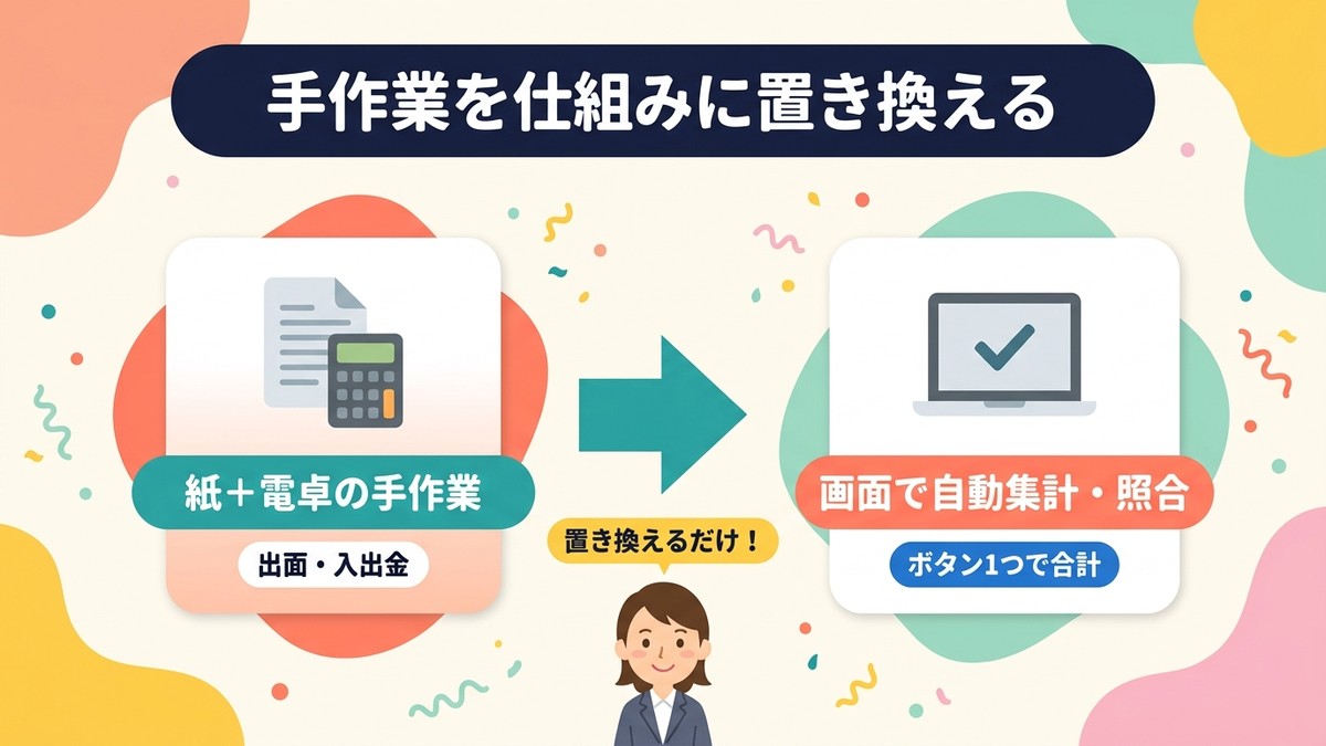 手作業を仕組みに置き換えるデジタル化の図解
