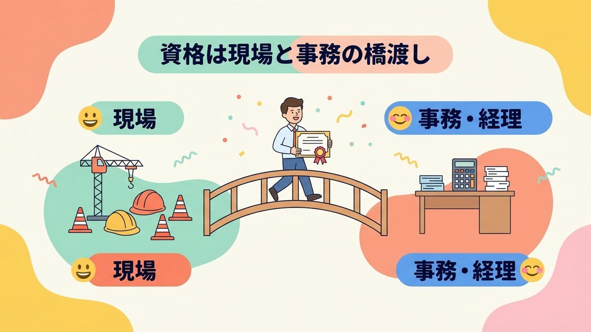 施工管理技士の資格が現場と事務の橋渡しになるイメージ図