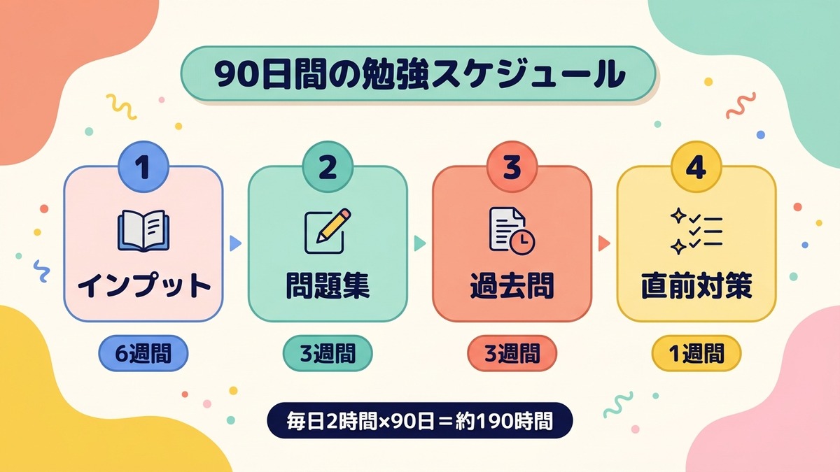 90日間の勉強スケジュール(インプット6週→問題集3週→過去問3週→直前1週)