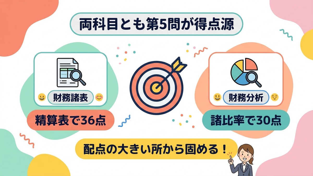両科目とも第5問が得点源(財務諸表は精算表36点・財務分析は諸比率30点)