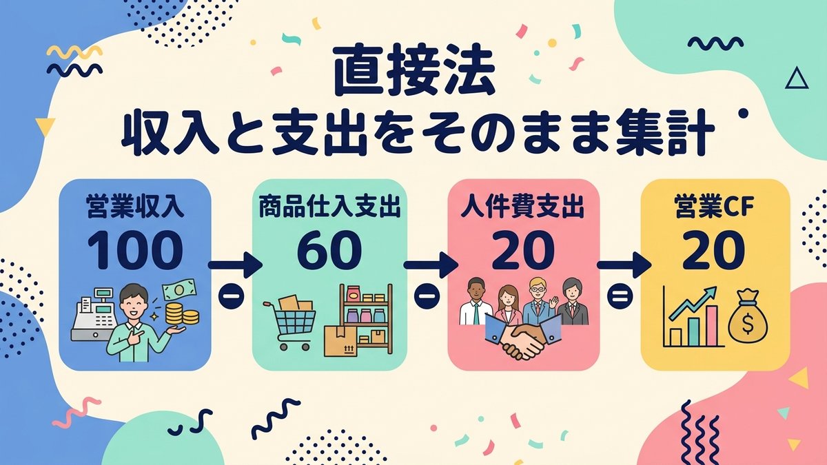 直接法