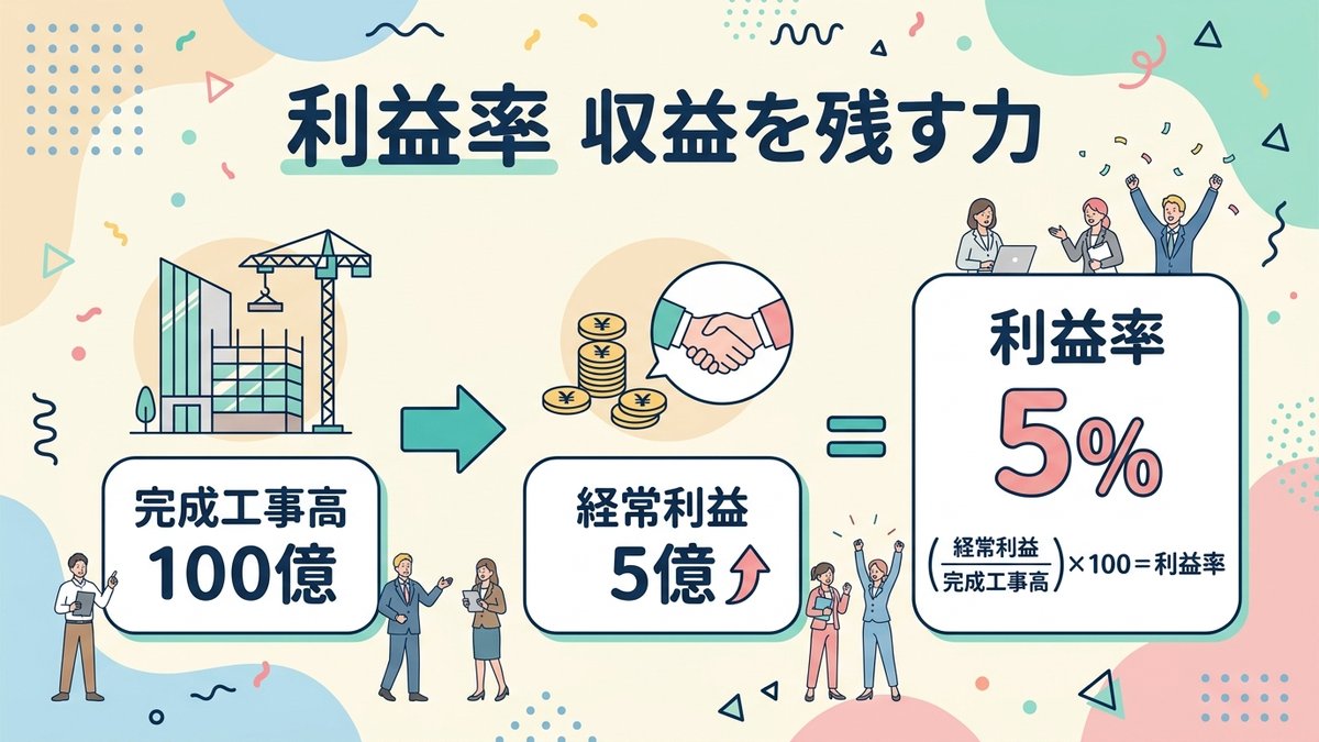 利益率
