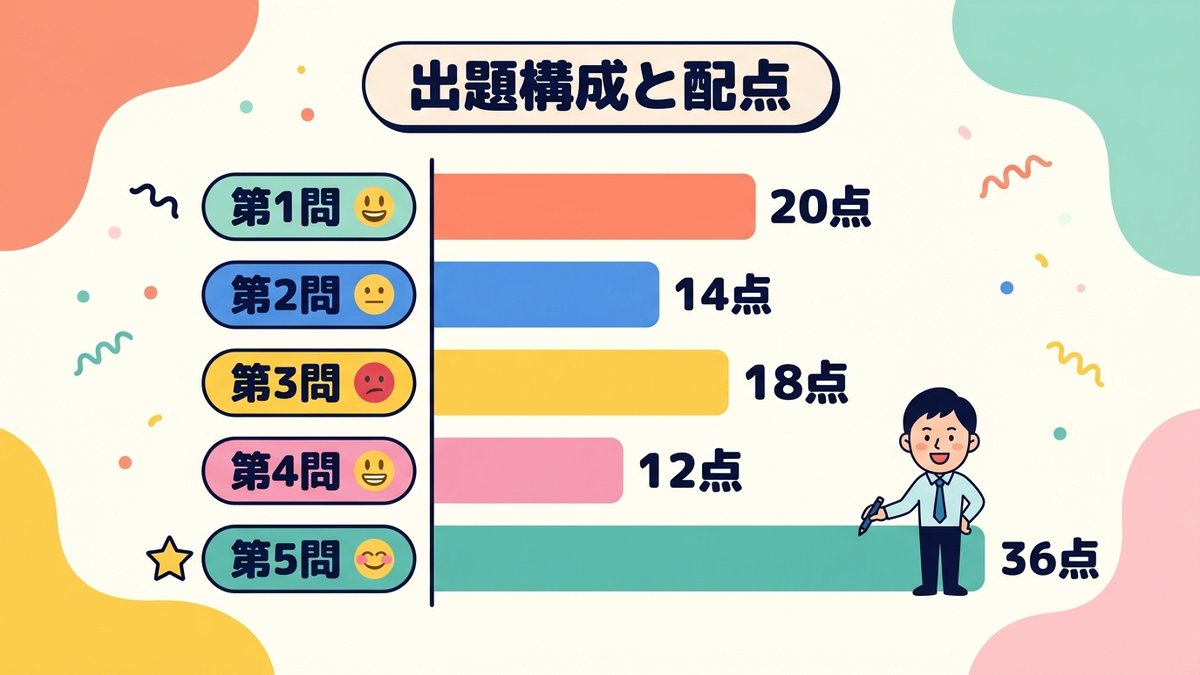 財務諸表の出題構成と配点 第5問精算表36点が最大