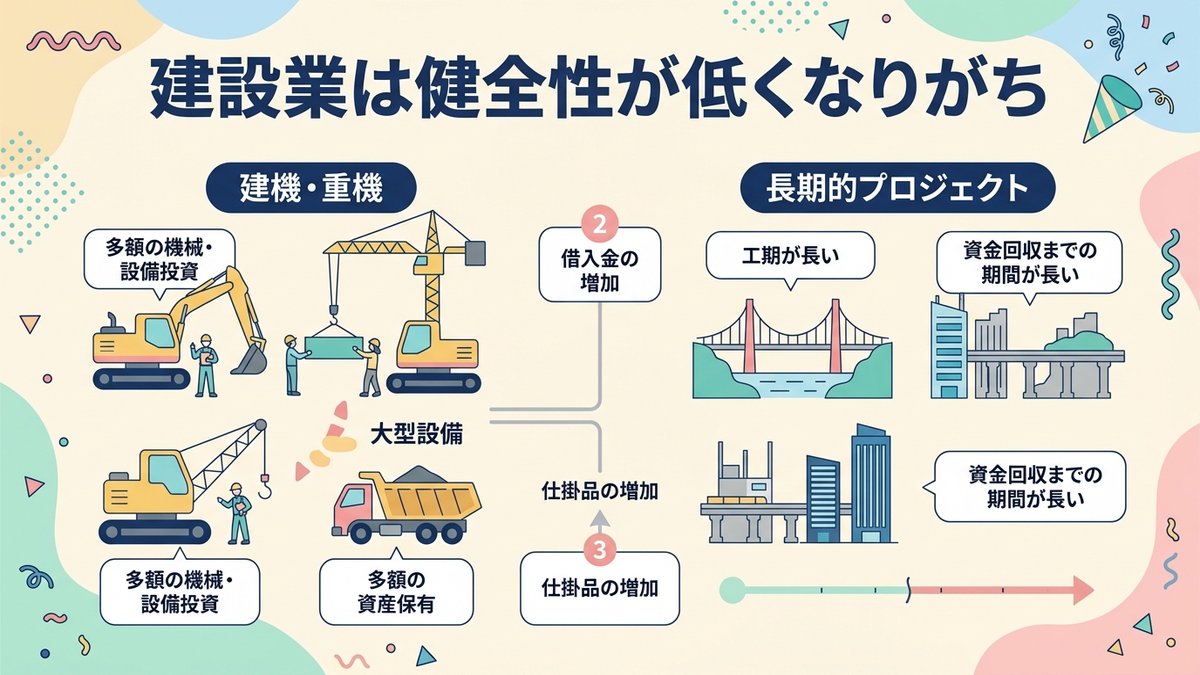 建設業低下