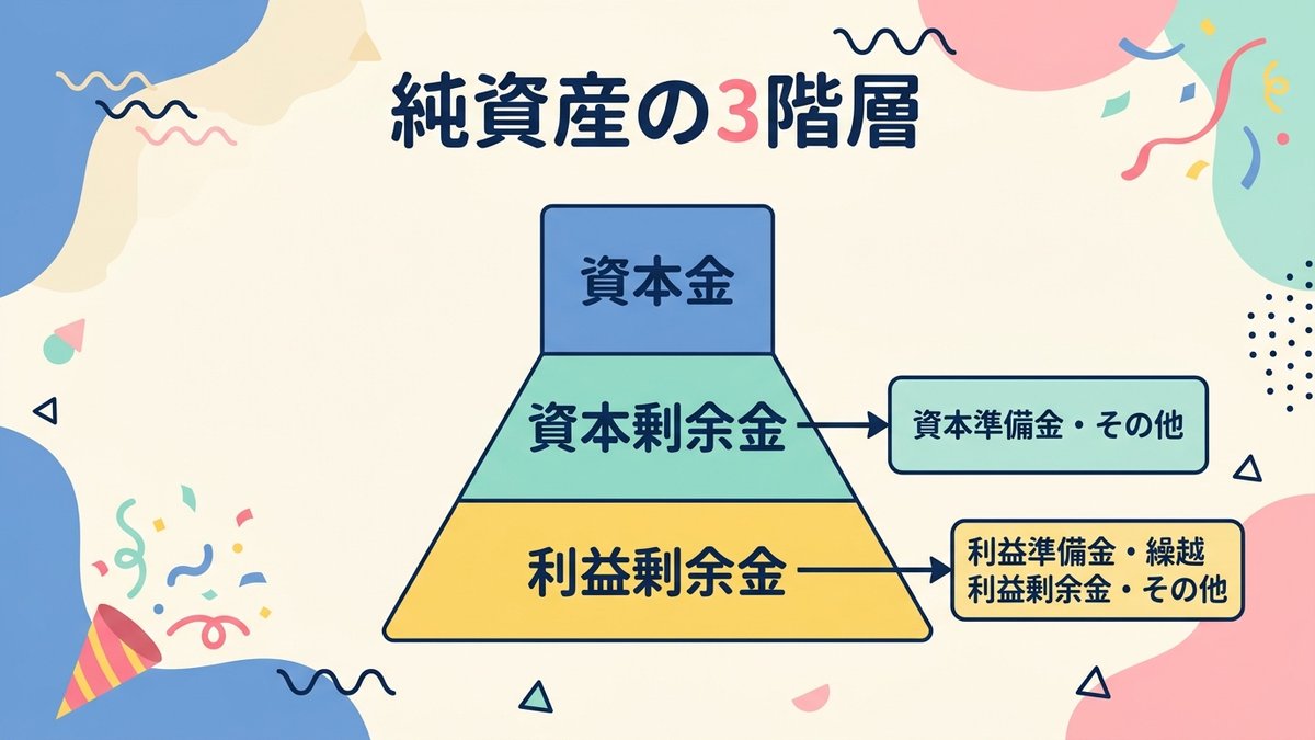 純資産の3階層