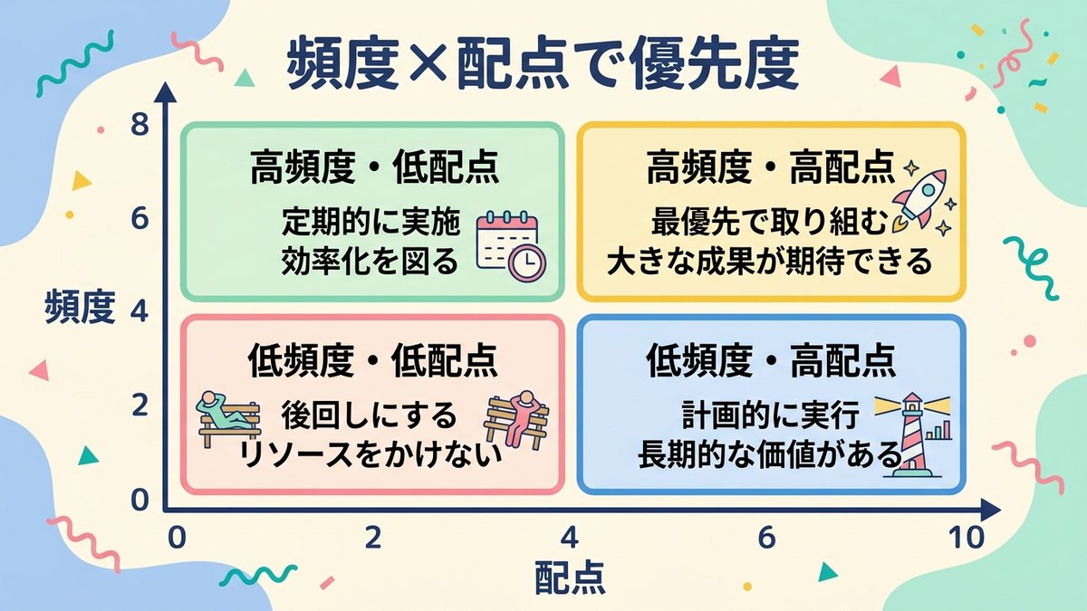 頻度×配点