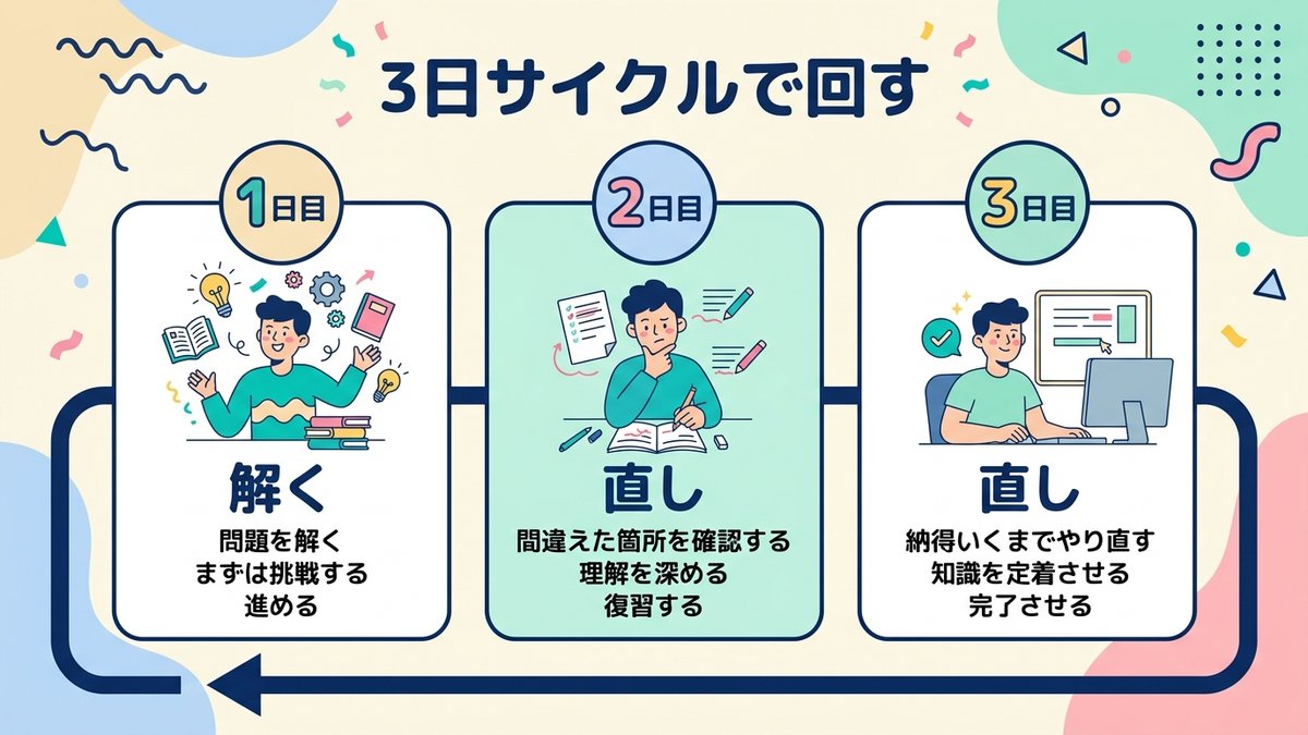 3日サイクル