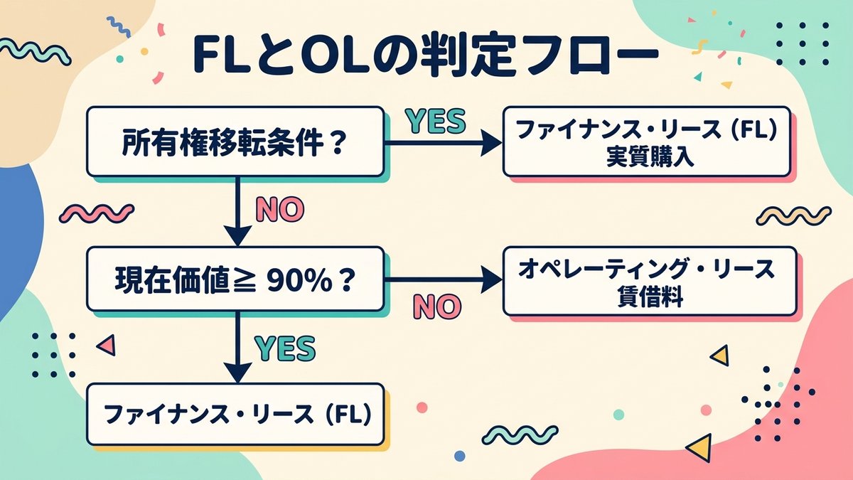 FL/OL判定フロー