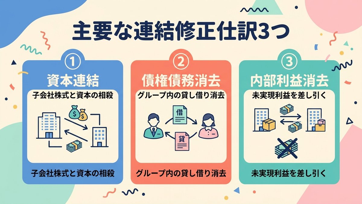 連結修正仕訳3つ