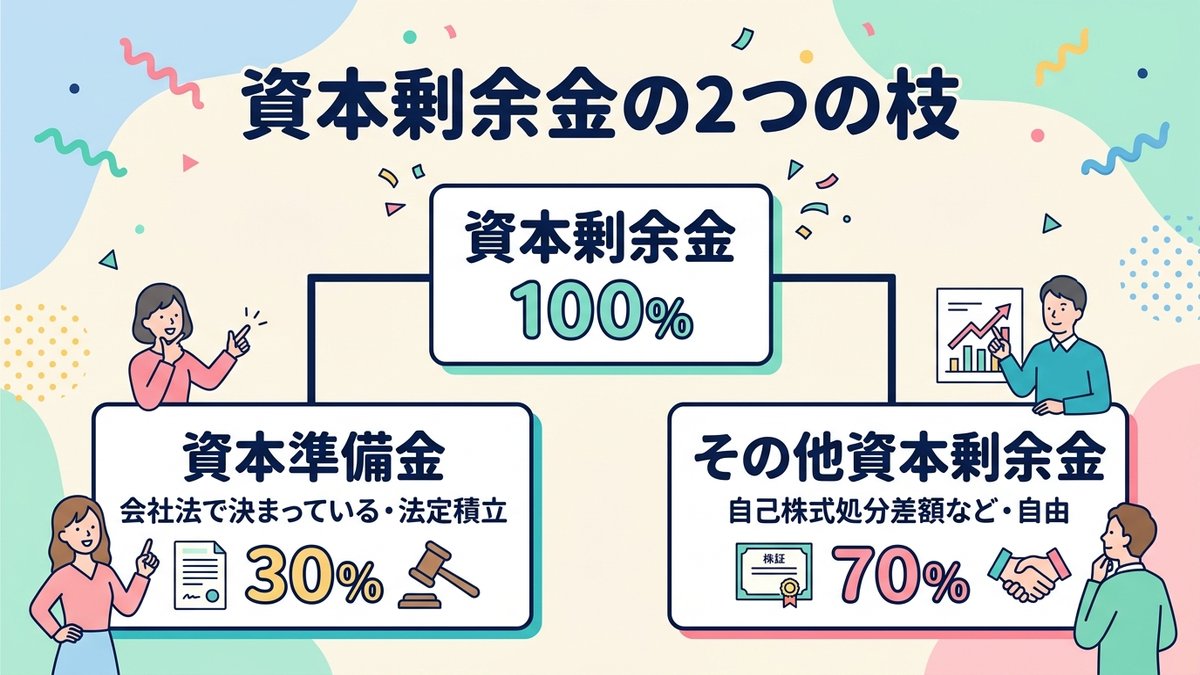 資本剰余金の枝