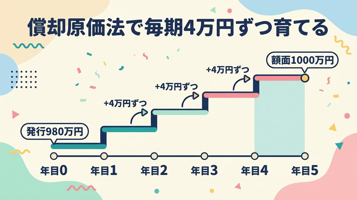 償却原価法のタイムライン