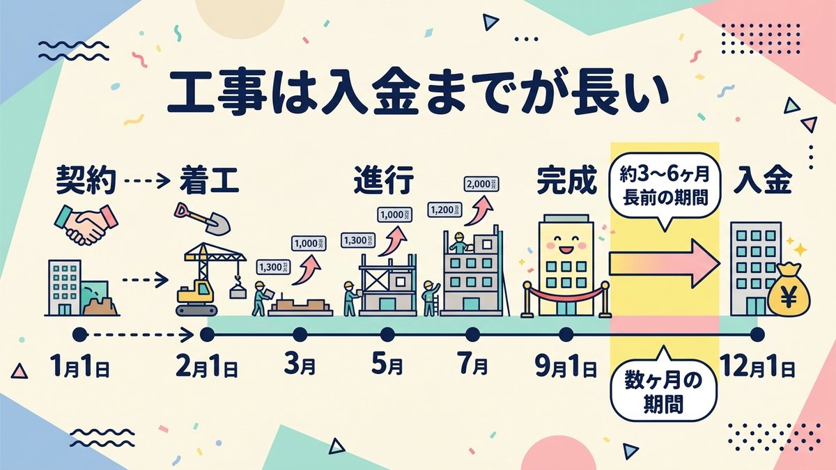 なぜ建設業だけ