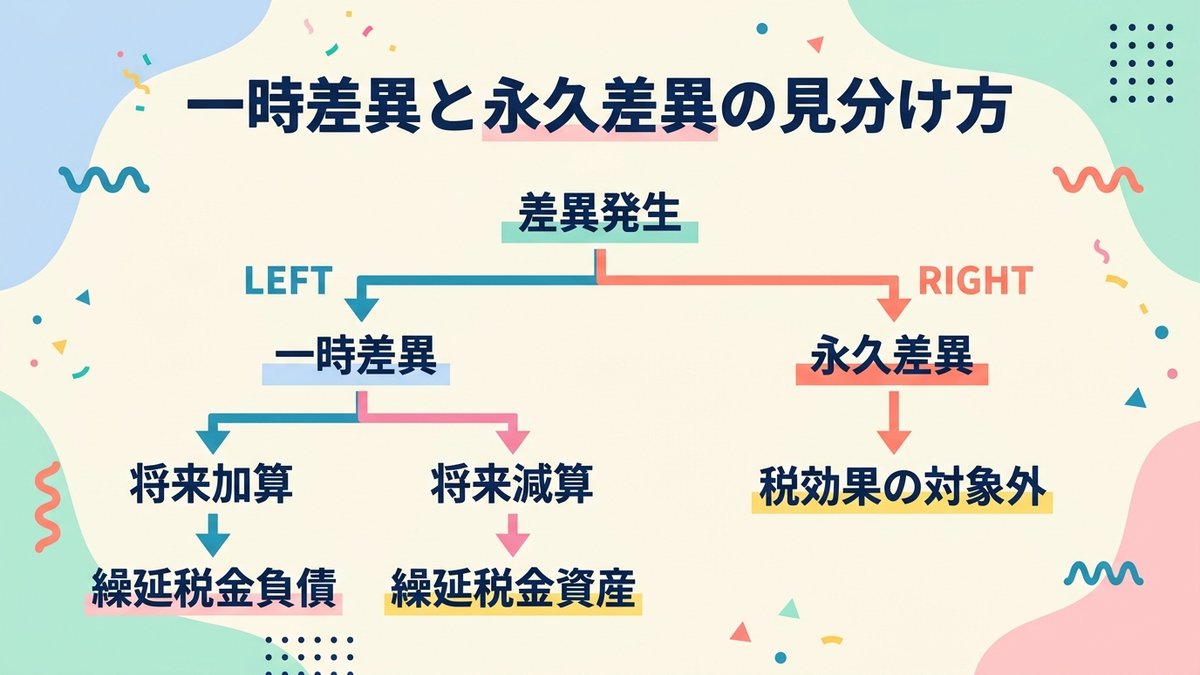 税効果会計 一時差異と永久差異