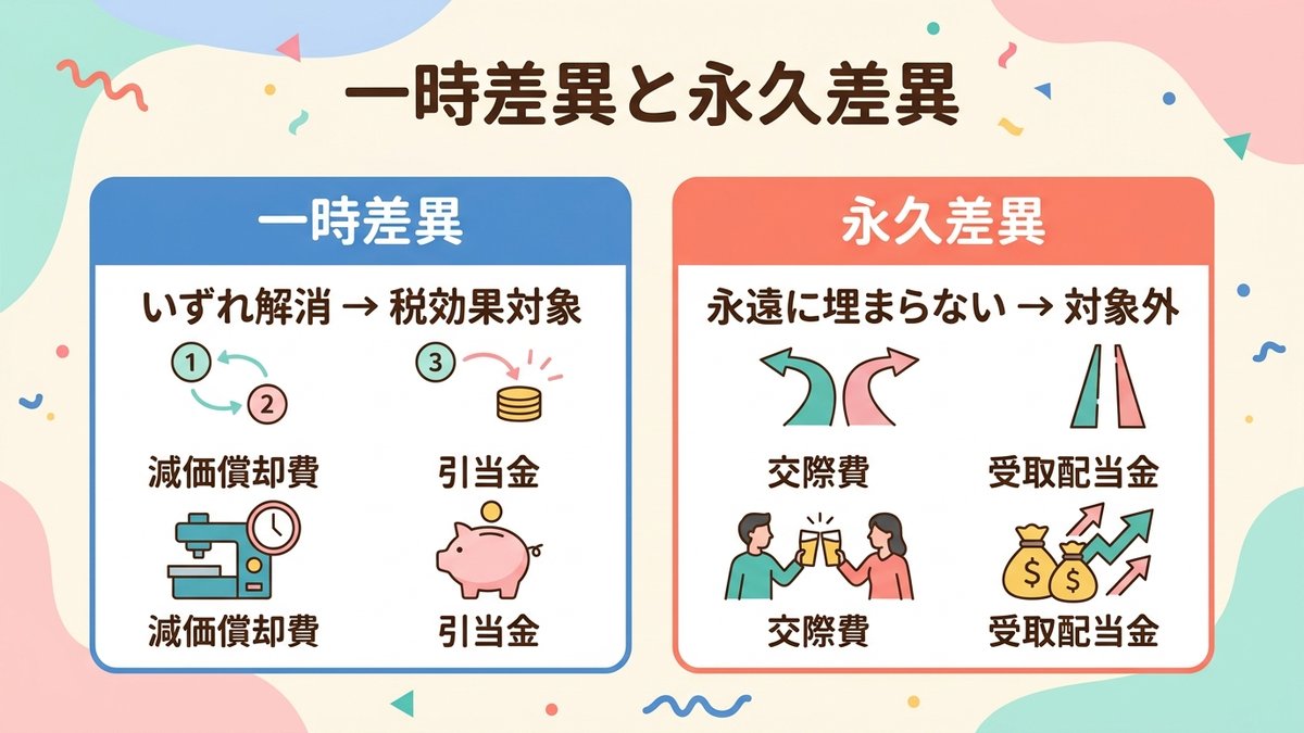 一時差異と永久差異