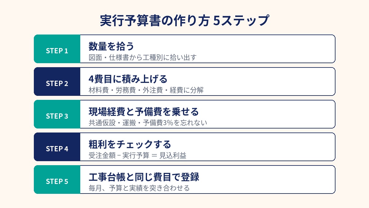 実行予算書の作り方5ステップの図解