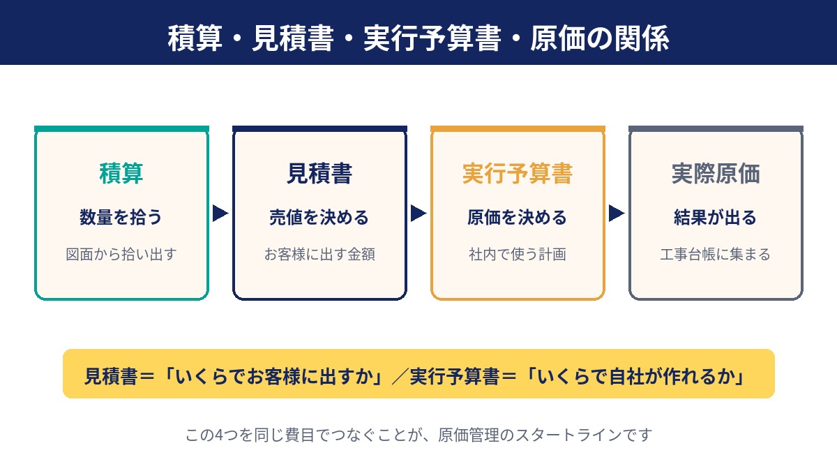 積算・見積書・実行予算書・実際原価の関係を示す図