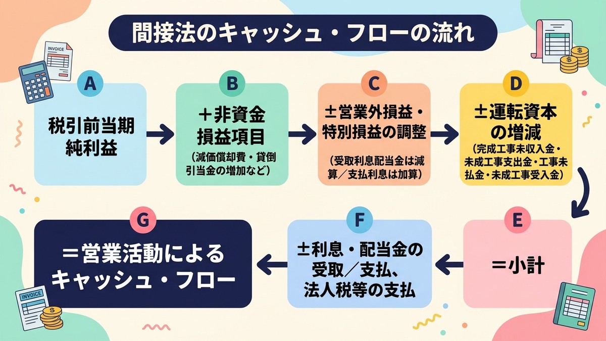 間接法のキャッシュ・フローの流れ