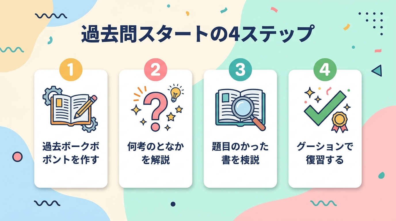 1周目は解けなくていい過去問スタートの4ステップ