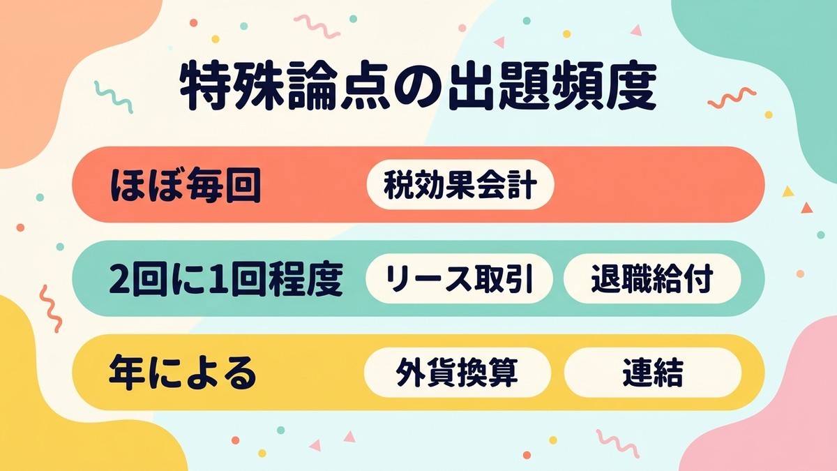 出題頻度
