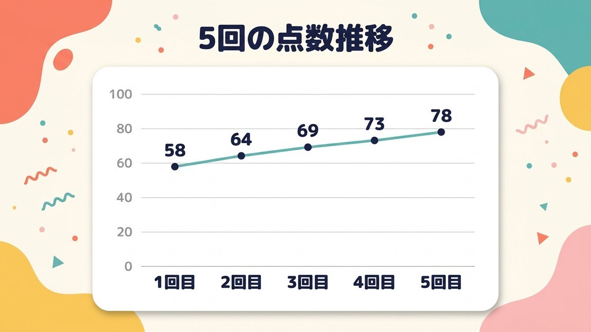 点数の受け止め