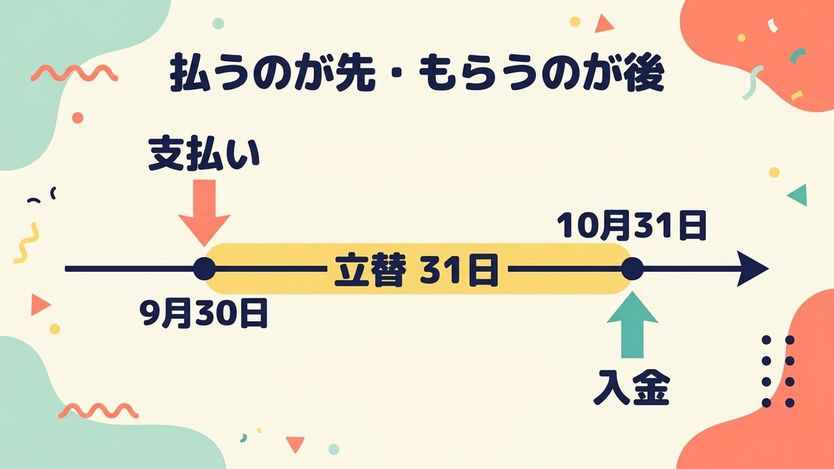 支払いが9月30日・入金が10月31日で31日間の立替が発生する図