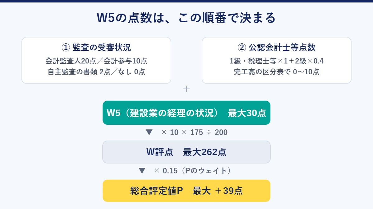 経審W5の点数がP点に換算されるまでの流れ図