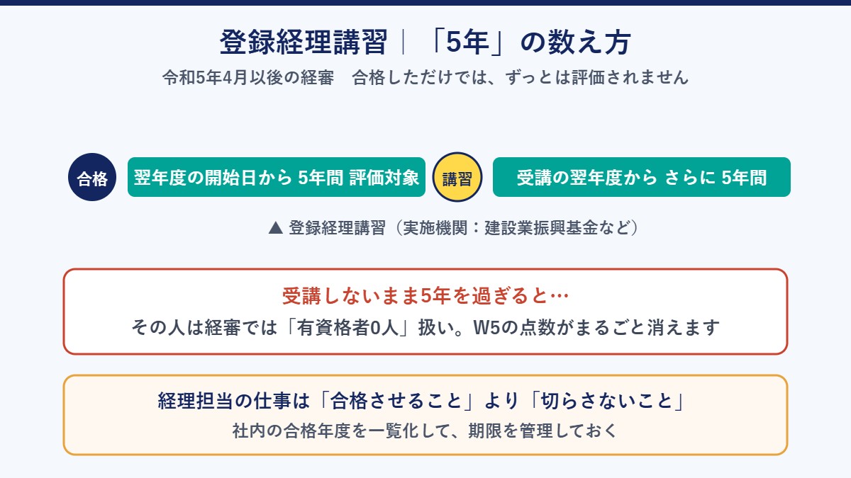 登録経理講習の5年ルールのタイムライン図