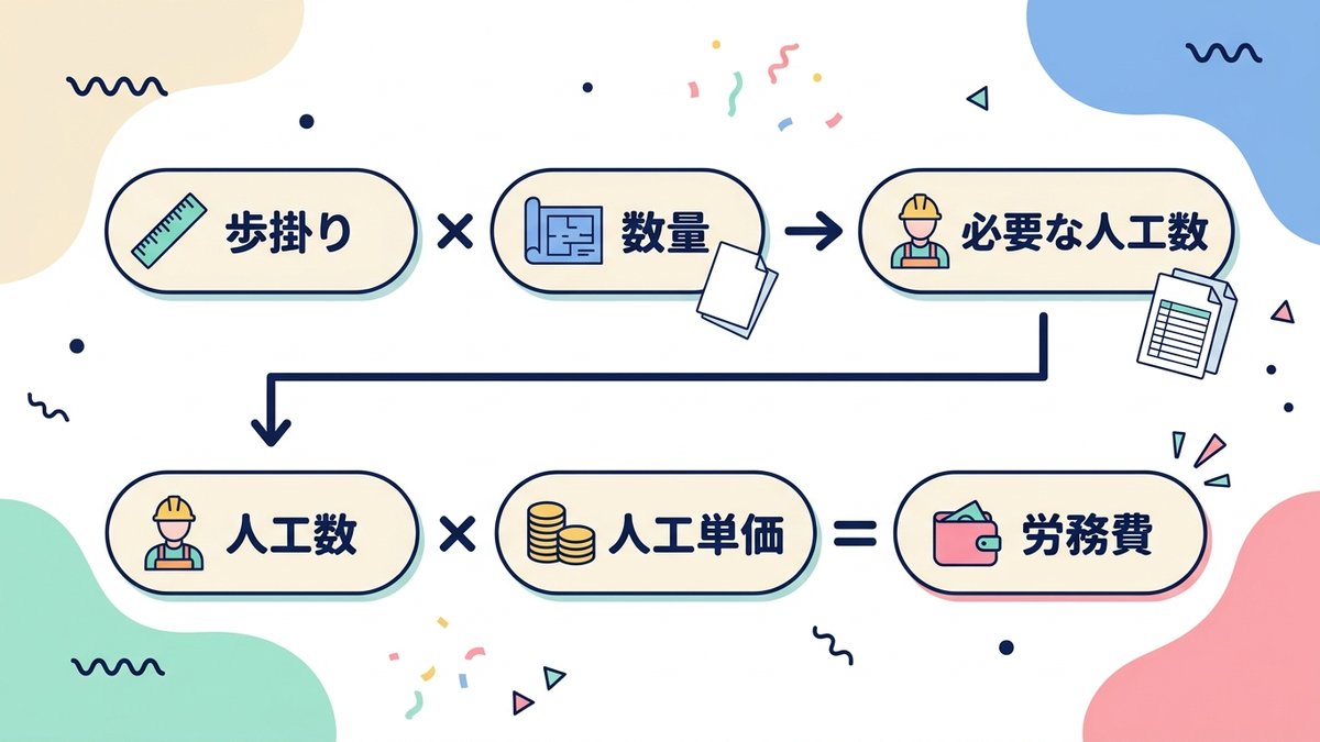 歩掛りの計算方法を4ステップで