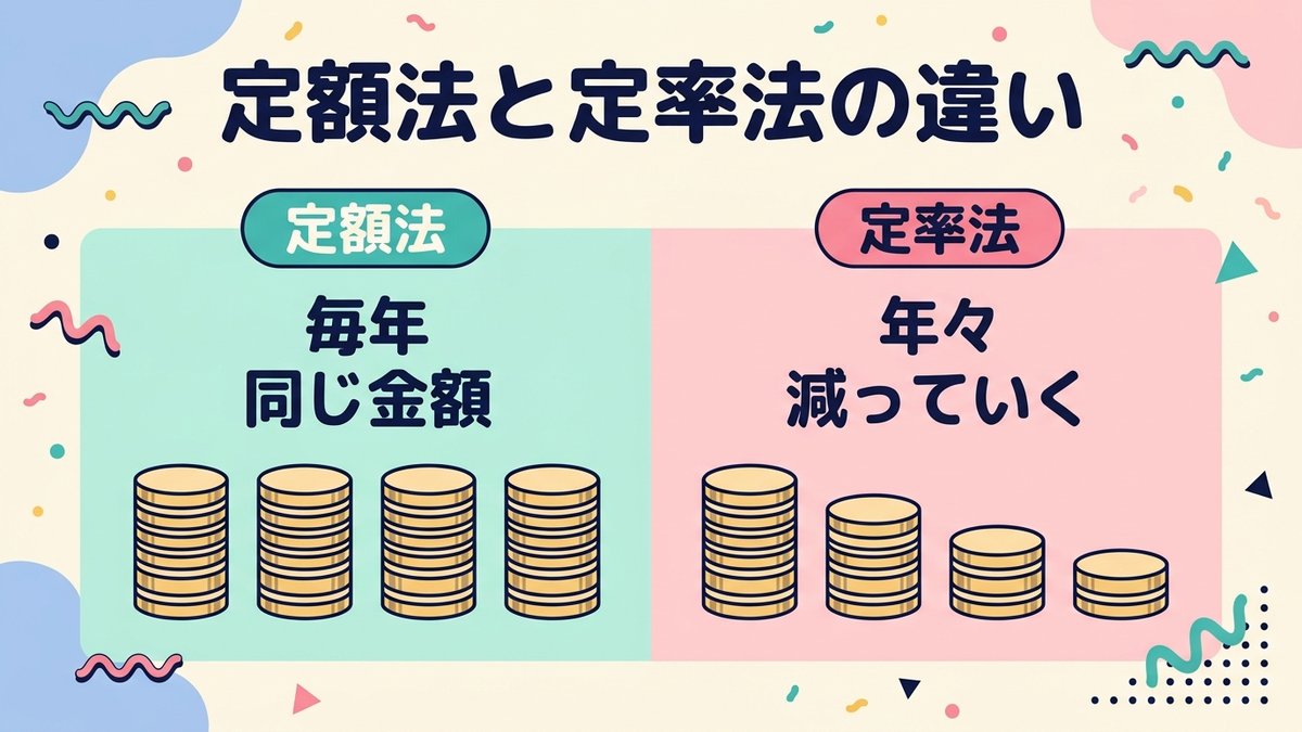 定額法は毎年同じ金額 定率法は年々減っていく