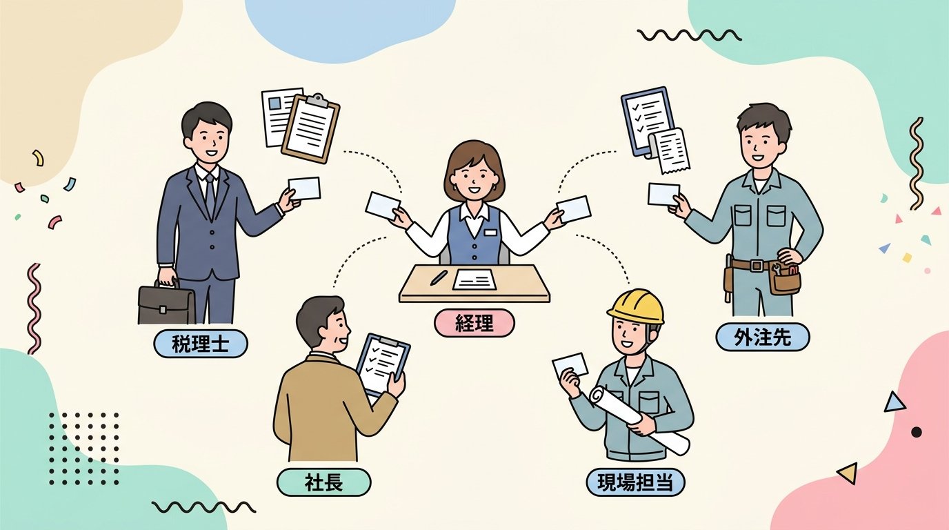 経理担当が税理士・社長・現場担当・外注先にお願いを渡す図