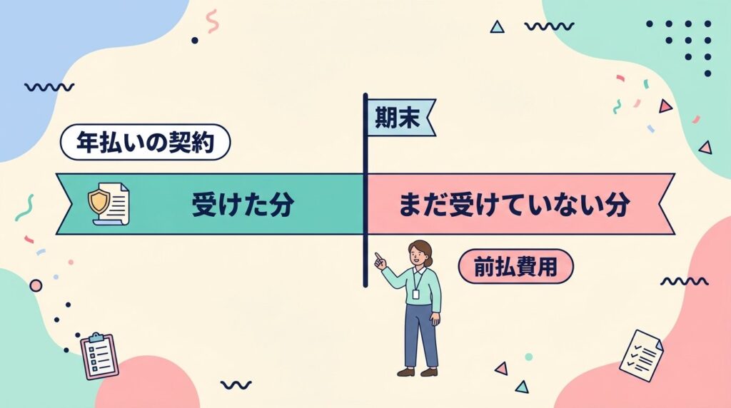 年払いの契約を、期末の線で受けた分とまだ受けていない分（前払費用）に分ける図