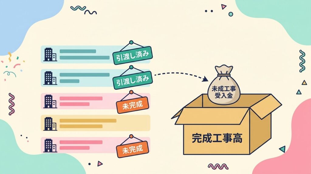 引渡し済みの工事の未成工事受入金を、完成工事高へ移す図